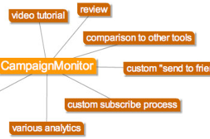 Mind map of possible blog post topics
